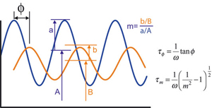 FLIM-Frequency_domain